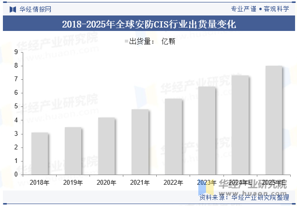 2018-2025年全球安防CIS行业出货量变化