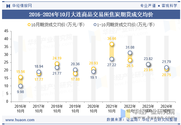 2016-2024年10月大连商品交易所焦炭期货成交均价