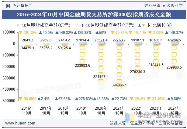 2016-2024年10月中国金融期货交易所沪深300股指期货成交金额