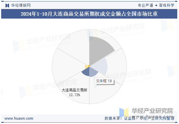 2024年1-10月大连商品交易所期权成交金额占全国市场比重