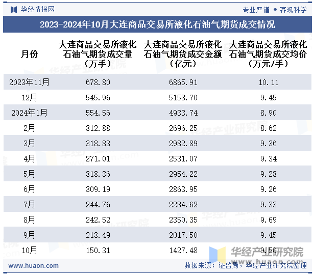 2023-2024年10月大连商品交易所液化石油气期货成交情况