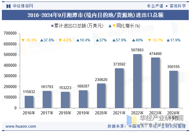 2016-2024年9月湘潭市(境内目的地/货源地)进出口总额