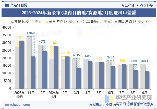 2023-2024年新余市(境内目的地/货源地)月度进出口差额