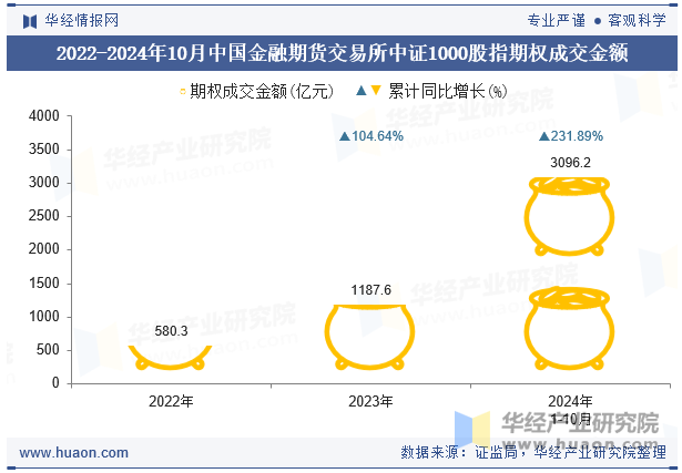 2022-2024年10月中国金融期货交易所中证1000股指期权成交金额