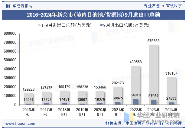 2016-2024年新余市(境内目的地/货源地)9月进出口总额