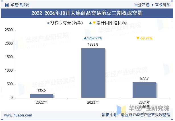 2022-2024年10月大连商品交易所豆二期权成交量