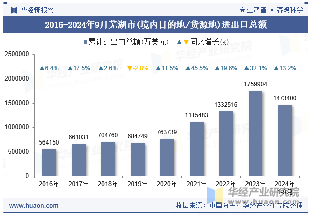 2016-2024年9月芜湖市(境内目的地/货源地)进出口总额