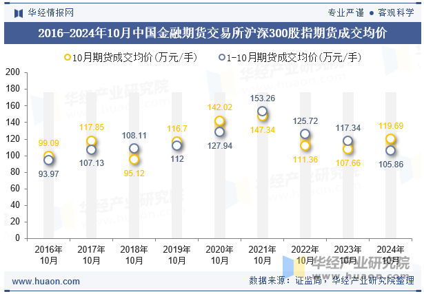 2016-2024年10月中国金融期货交易所沪深300股指期货成交均价