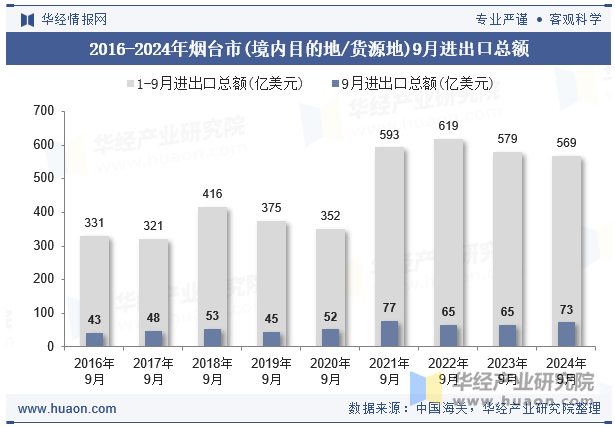 2016-2024年烟台市(境内目的地/货源地)9月进出口总额