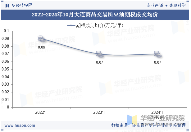 2022-2024年10月大连商品交易所豆油期权成交均价