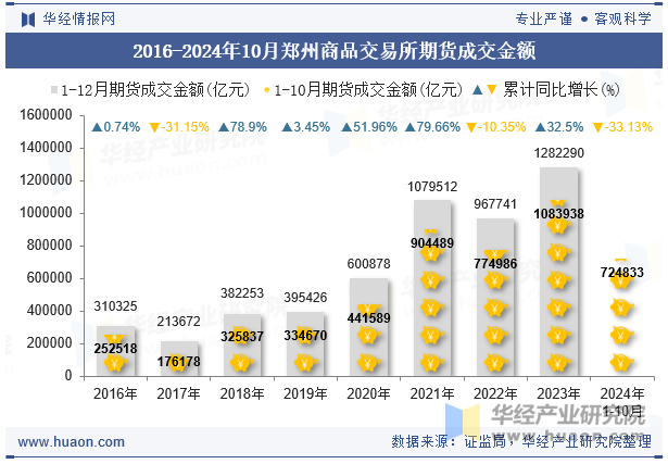 2016-2024年10月郑州商品交易所期货成交金额