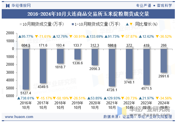 2016-2024年10月大连商品交易所玉米淀粉期货成交量