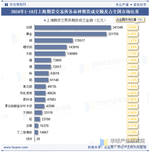 2024年1-10月上海期货交易所各品种期货成交额及占全国市场比重