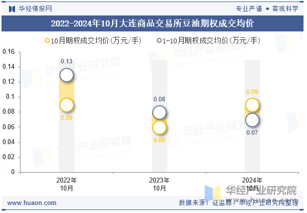 2022-2024年10月大连商品交易所豆油期权成交均价