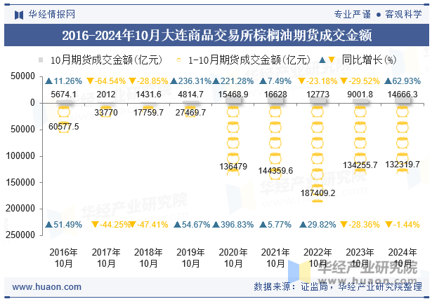 2016-2024年10月大连商品交易所棕榈油期货成交金额