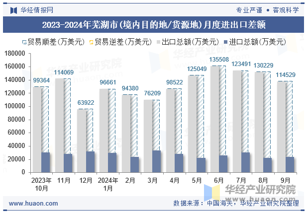 2023-2024年芜湖市(境内目的地/货源地)月度进出口差额