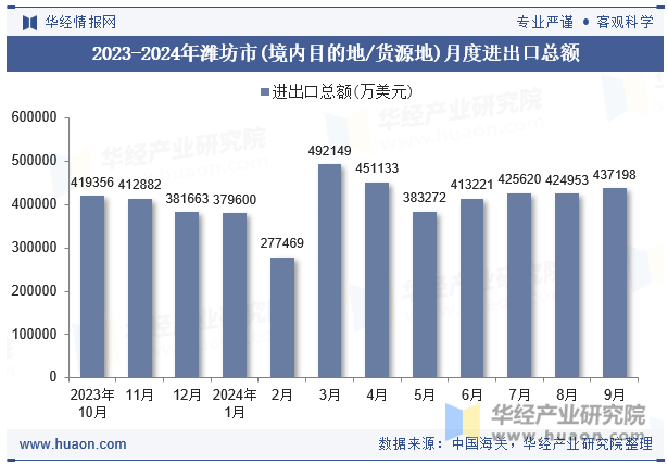 2023-2024年潍坊市(境内目的地/货源地)月度进出口总额