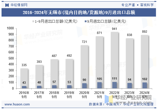 2016-2024年无锡市(境内目的地/货源地)9月进出口总额