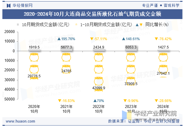 2021-2024年10月大连商品交易所液化石油气期货成交金额