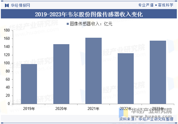 2019-2023年韦尔股份图像传感器收入变化