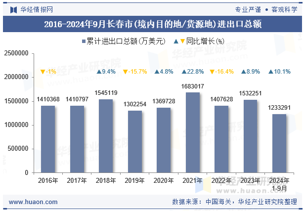 2016-2024年9月长春市(境内目的地/货源地)进出口总额
