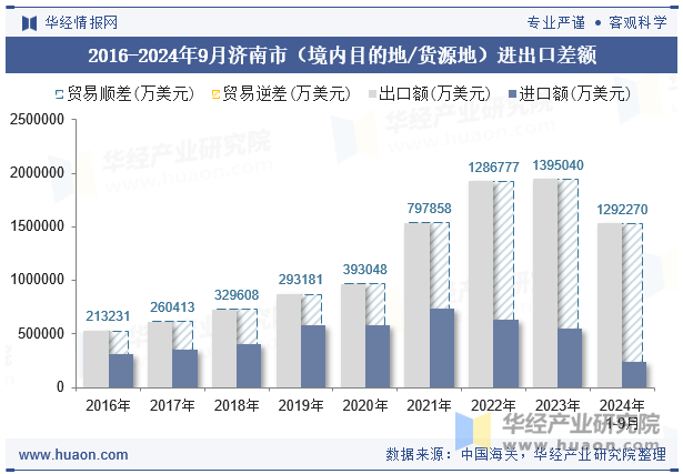 2016-2024年9月济南市（境内目的地/货源地）进出口差额