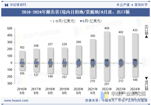 2016-2024年湖北省(境内目的地/货源地)9月进、出口额