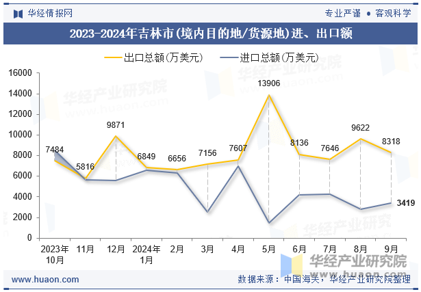 2023-2024年吉林市(境内目的地/货源地)进、出口额