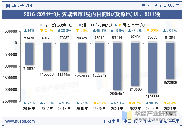 2016-2024年9月防城港市(境内目的地/货源地)进、出口额