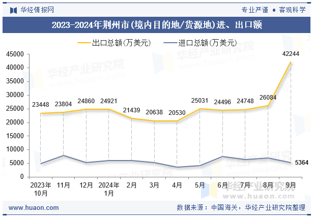 2023-2024年荆州市(境内目的地/货源地)进、出口额