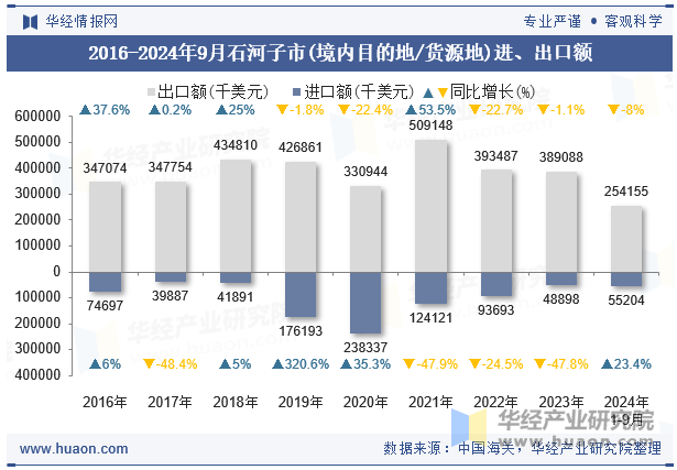 2016-2024年9月石河子市(境内目的地/货源地)进、出口额