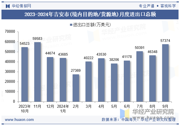 2023-2024年吉安市(境内目的地/货源地)月度进出口总额