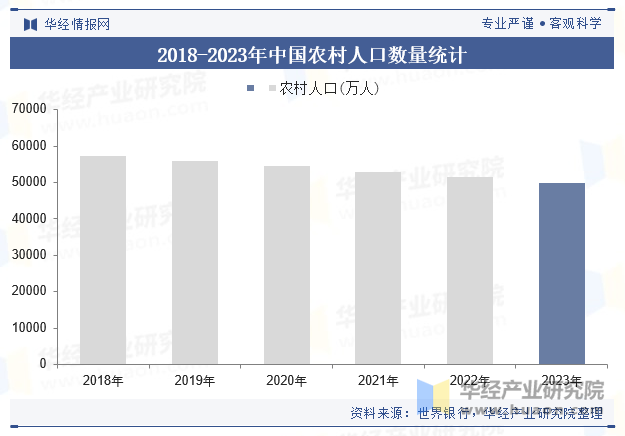 2018-2023年中国农村人口数量统计