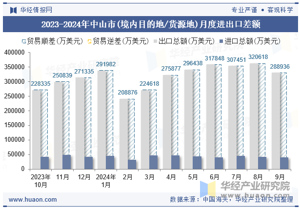 2023-2024年中山市(境内目的地/货源地)月度进出口差额