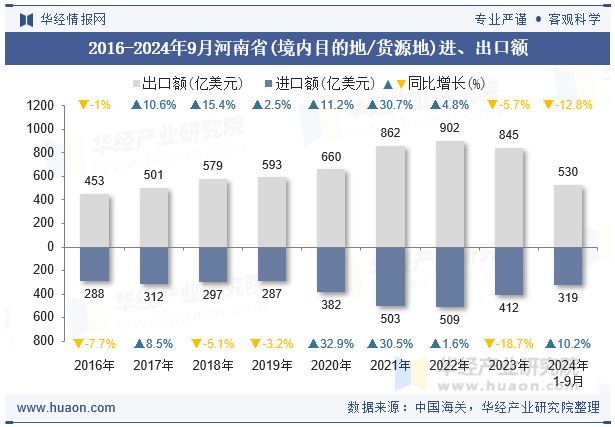 2016-2024年9月河南省(境内目的地/货源地)进、出口额