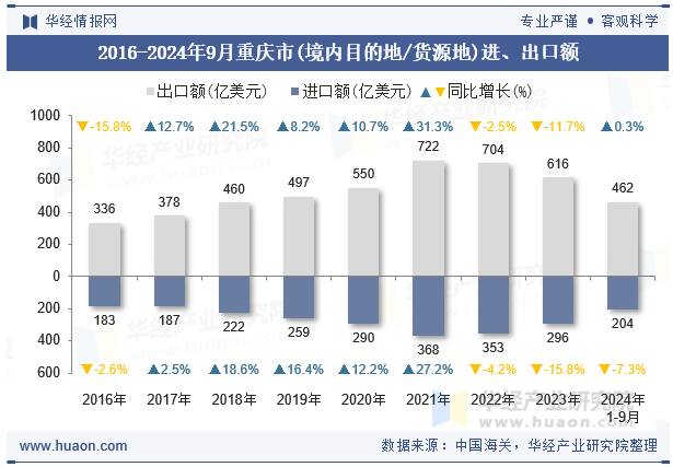 2016-2024年9月重庆市(境内目的地/货源地)进、出口额