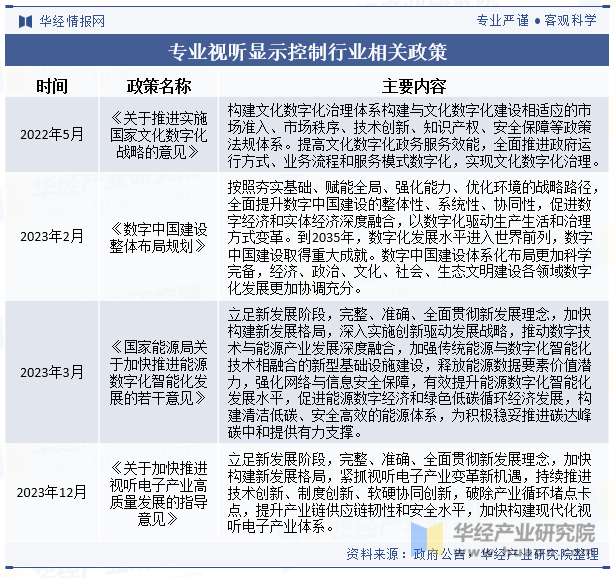 专业视听显示控制行业相关政策