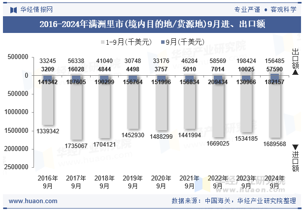 2016-2024年满洲里市(境内目的地/货源地)9月进、出口额