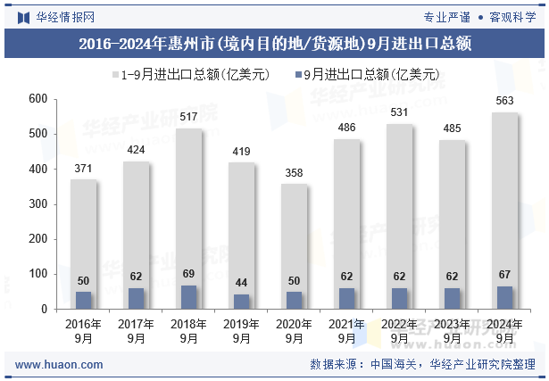 2016-2024年惠州市(境内目的地/货源地)9月进出口总额