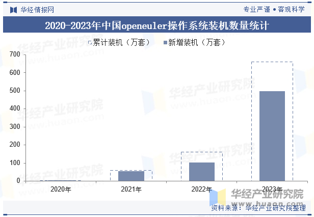 2020-2023年中国openeuler操作系统装机数量统计