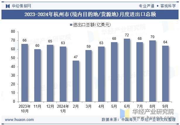 2023-2024年杭州市(境内目的地/货源地)月度进出口总额