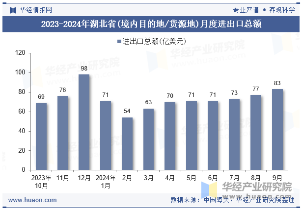 2023-2024年湖北省(境内目的地/货源地)月度进出口总额