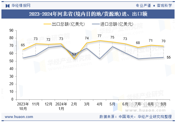 2023-2024年河北省(境内目的地/货源地)进、出口额