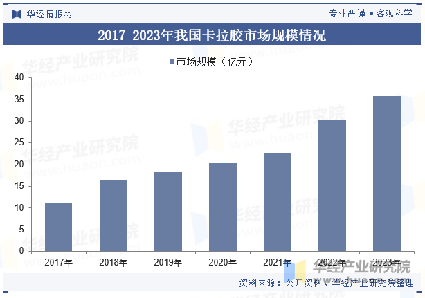 2017-2023年我国卡拉胶市场规模情况