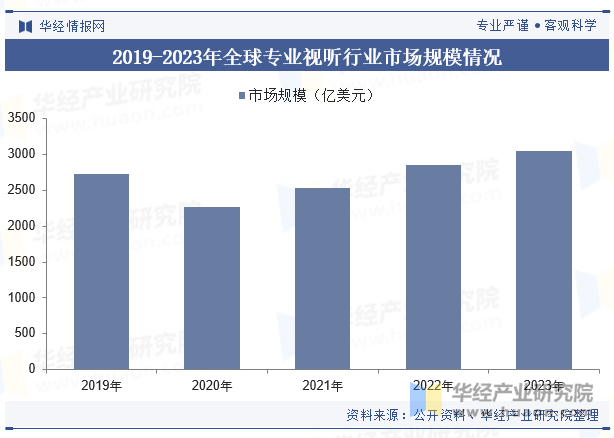 2019-2023年全球专业视听行业市场规模情况