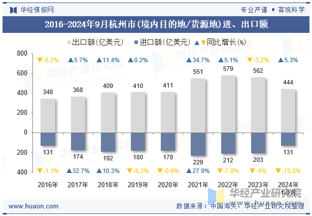 2016-2024年9月杭州市(境内目的地/货源地)进、出口额