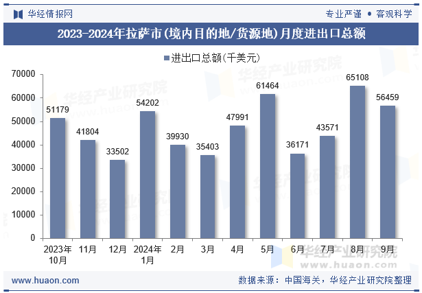 2023-2024年拉萨市(境内目的地/货源地)月度进出口总额