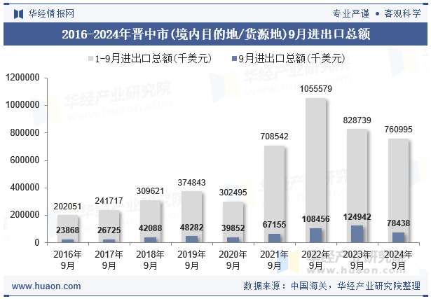 2016-2024年晋中市(境内目的地/货源地)9月进出口总额