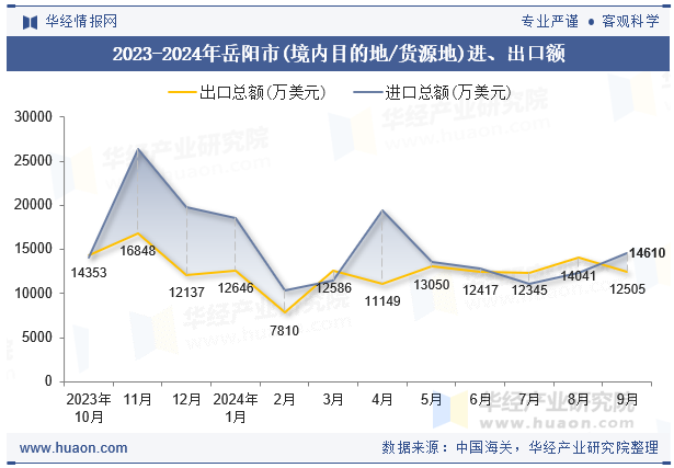 2023-2024年岳阳市(境内目的地/货源地)进、出口额