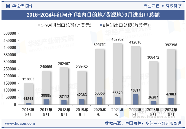 2016-2024年红河州(境内目的地/货源地)9月进出口总额